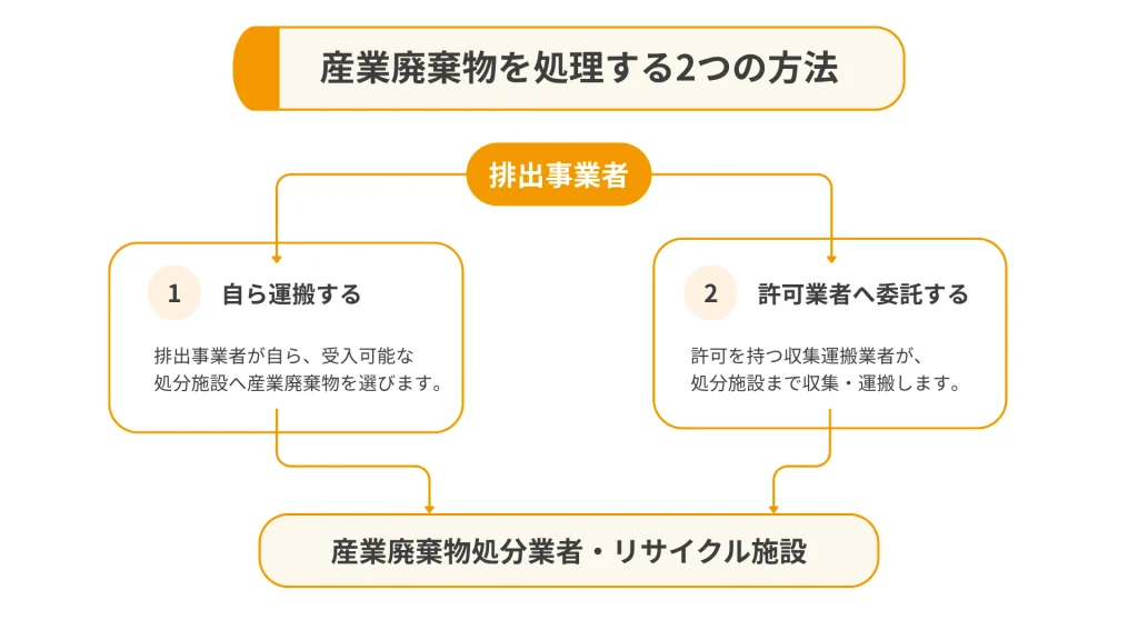 産業廃棄物を処理業者へ委託する流れ